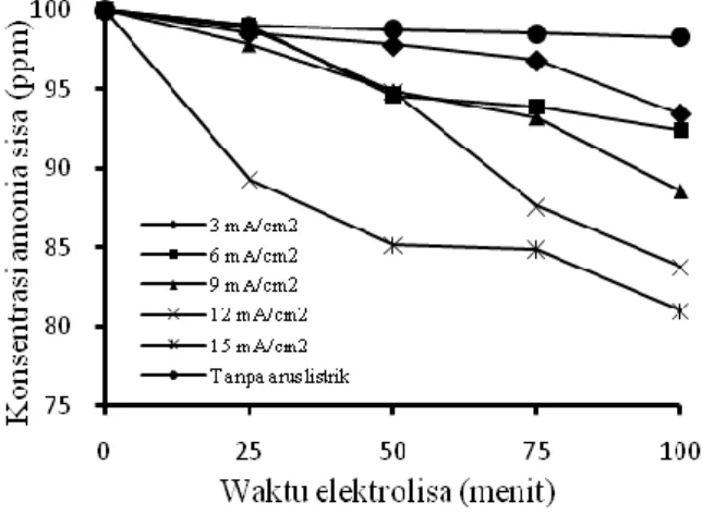 Gambar 5. Pengaruh densitas arus terhadap  konsentrasi ammonia sisa pada pH 11 dan 
