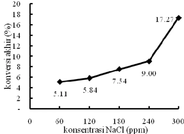 Gambar 8. Pengaruh konsentrasi NaCl terhadap  konsentrasi ammonia sisa pada pH 11 dan densitas 