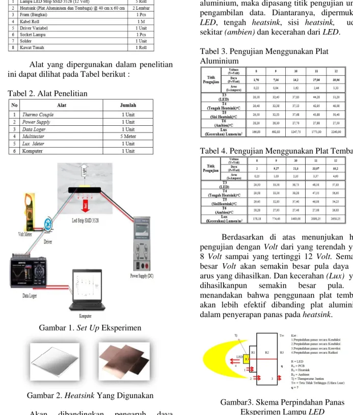 Gambar 1. Set Up Eksperimen 