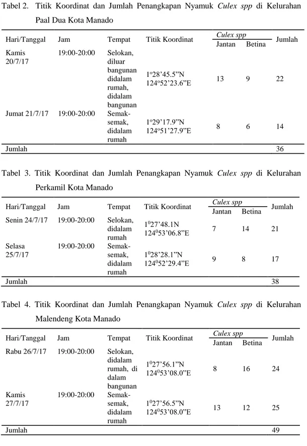 Tabel 2.   Titik  Koordinat  dan  Jumlah  Penangkapan  Nyamuk  Culex  spp  di  Kelurahan  Paal Dua Kota Manado 