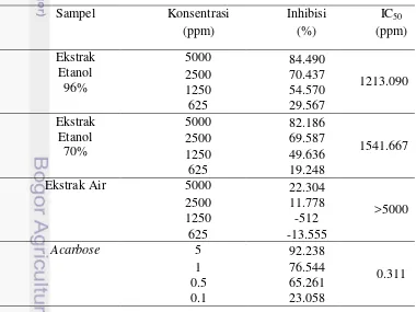 Tabel 1 Uji aktivitas inhibisi enzim α-glukosidase 