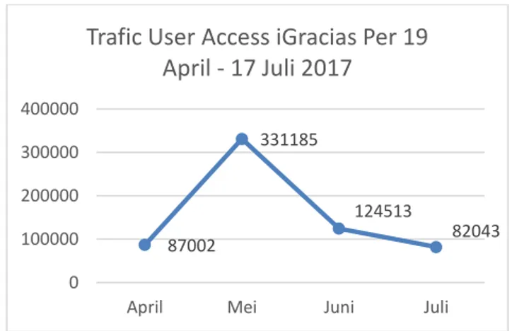 Gambar 1. 1 Traffic User Access i-Gracias Per 19 April - 17 Juli 2017