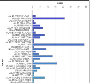 Gambar 4. Frekuensi Lokasi Kejadian 