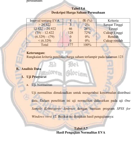 Tabel 5.6 Deskripsi Harga Saham Perusahaan 
