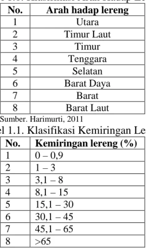 Tabel 1.0. Klasifikasi Arah Hadap Lereng  No.  Arah hadap lereng 