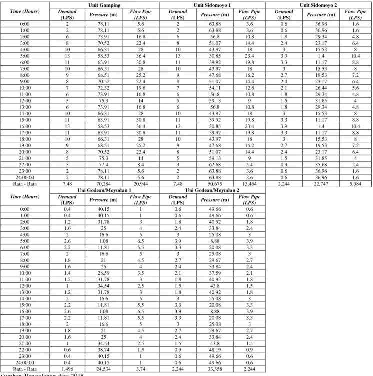 Tabel 1.8. Hasil Analisis Debit dan Tekanan per Unit Pelayanan, serta Kecepatan Aliran di Segmen  Pipa Sebelum Output