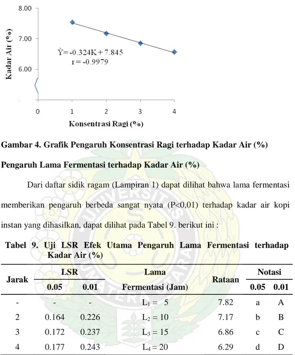 Gambar 4. Grafik Pengaruh Konsentrasi Ragi terhadap Kadar Air (%)  Pengaruh Lama Fermentasi terhadap Kadar Air (%) 