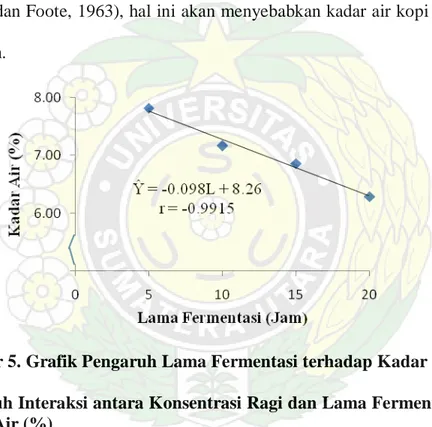 Gambar 5. Grafik Pengaruh Lama Fermentasi terhadap Kadar Air (%) 