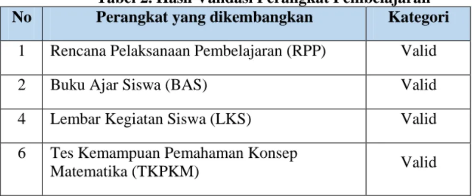 Tabel 2. Hasil Validasi Perangkat Pembelajaran   No  Perangkat yang dikembangkan  Kategori 