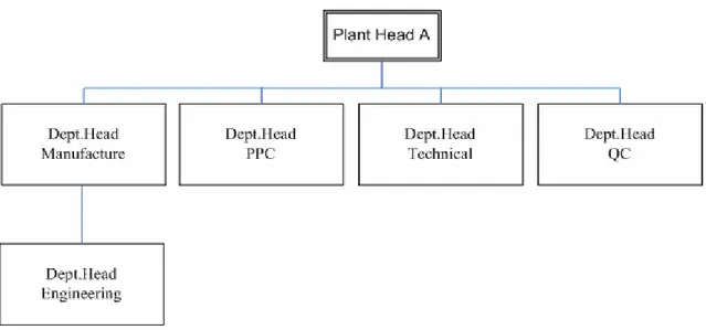 Gambar 1.1   Struktur Organisasi PT. Gajah Tunggal di Plant A 