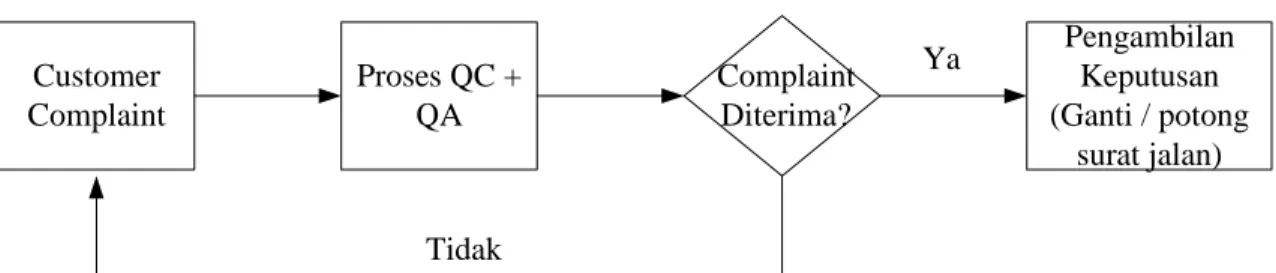 Diagram 1.1  Alur Proses Customer Complaint 