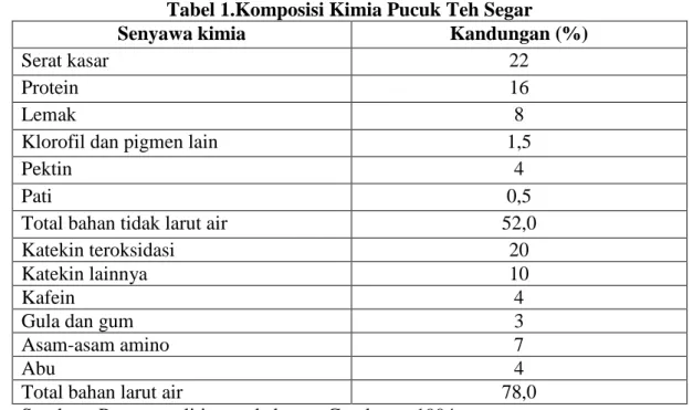 Tabel 1.Komposisi Kimia Pucuk Teh Segar 