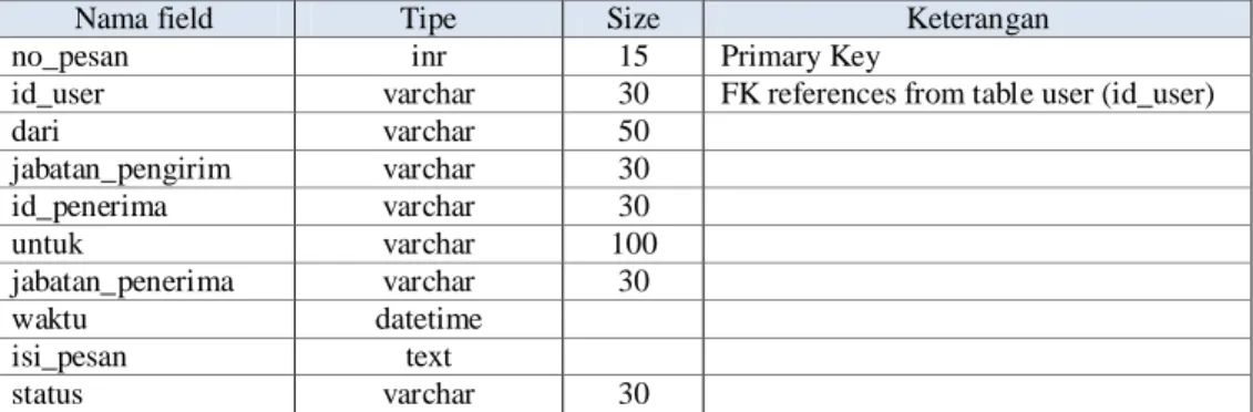 Tabel Pesan digunakan menyimpan semua data Pesan Secara umum struktur tabel yang akan digunakan dapat dilihat pada tabel 3.14 :