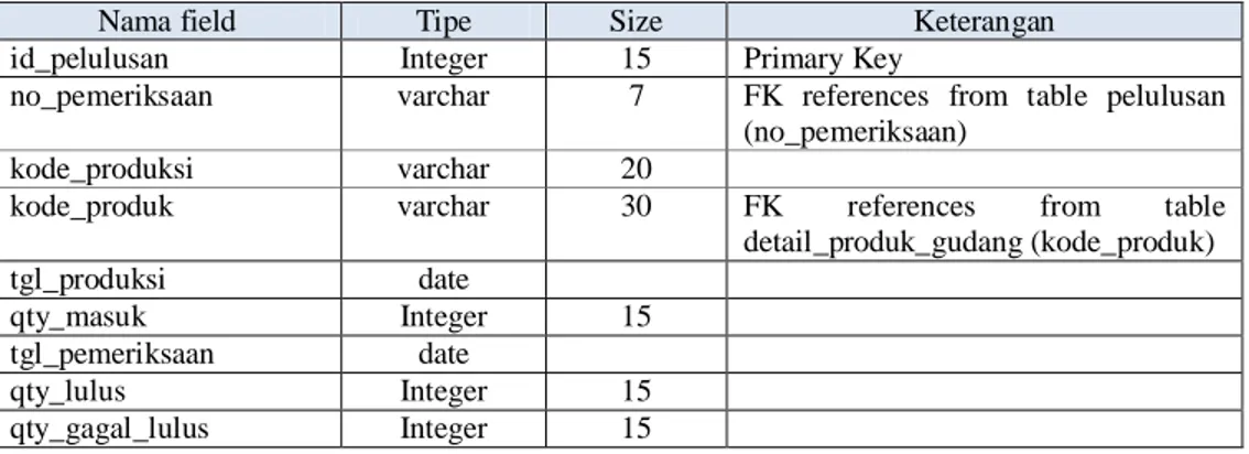 Tabel Detail Pelulusan digunakan menyimpan semua data Detail Pelulusan. Secara umum struktur tabel yang akan digunakan dapat dilihat pada tabel 3.15 :