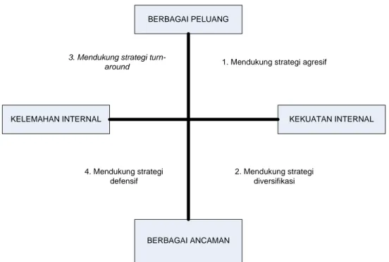 Gambar 2.2 Diagram SWOT(Rangkuti,2002,p19) 