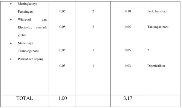 Tabel 2.1 Contoh EFAS(Rangkuti,2002,p24)  2.3.1.3.3 Maktik Faktor Strategi Internal 