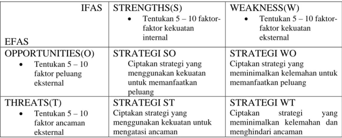 Tabel 2.3 Matriks SWOT(Rangkuti,2002,p31)  A.  Strategi SO  