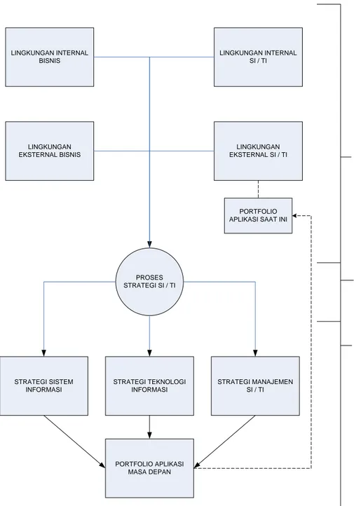 Gambar 2.1 Model Framework Perencanaan Strategis SI/TI(Ward and  Peppard, 2002, p154) 