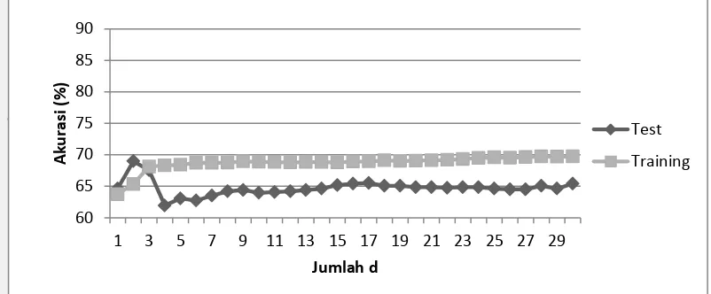 Gambar 5 Grafik Perbandingan Akurasi dengan Jumlah Fitur pada 2DPCA 