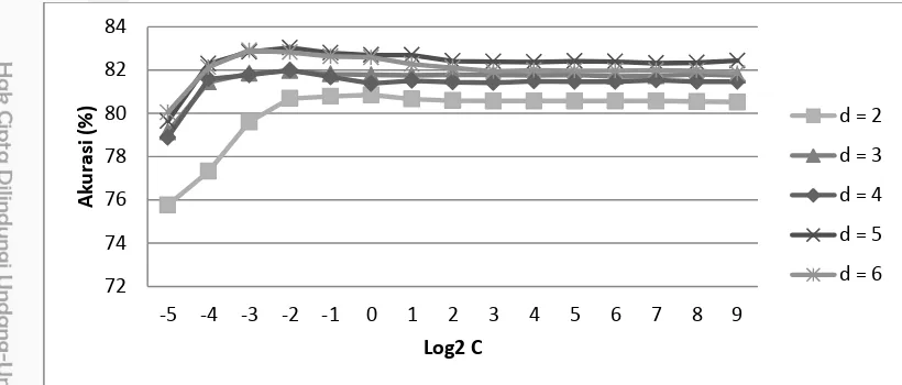 Gambar 6 Grafik Perbandingan Akurasi SVM Linear 