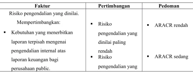 Tabel 4. Pedoman bagi ARACR dan TER untuk Sampling Nonstatistik-Pengujian Pengendalian