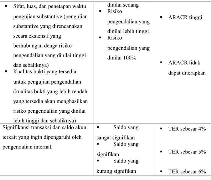 Tabel 5.  Pedoman bagi ARACR dan TER untuk Sampling Nonstatistik- Pengujian Substantif atas Transaksi
