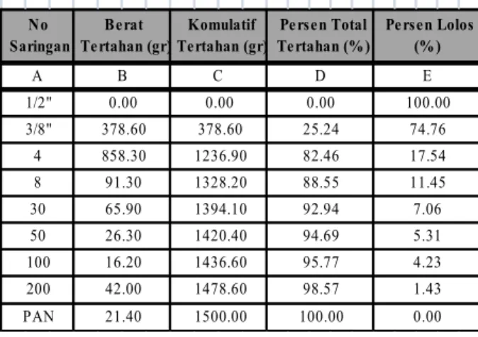 Tabel  1.11.  Pengujian analisa saringan agregat kasar