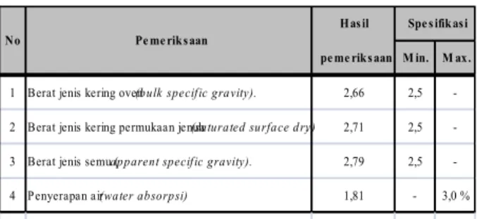 Tabel 1.3. Rekapitulasi   pengujian   berat   jenis   dan   penyerapan   agregat  kasar.