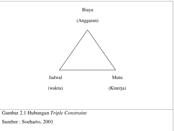 Gambar 2.1 Hubungan Triple Constraint  Sumber : Soeharto, 2001  Biaya  (Anggaran) Jadwal (waktu)  Mutu  (Kinerja) 