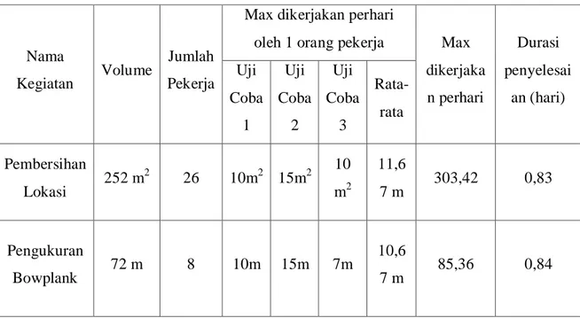 Tabel 4.2 Trial Error 1 