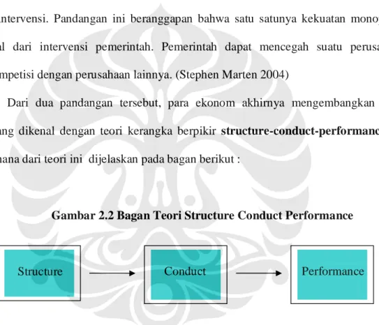 Gambar 2.2 Bagan Teori Structure Conduct Performance 