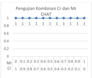 Gambar 17. Grafik Hasil Pengujian Kombinasi Cr  dan Mr CHAT 