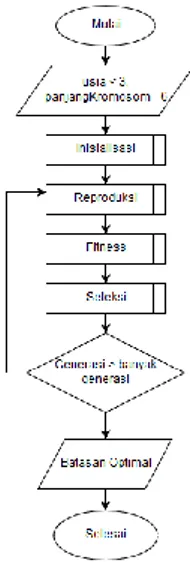 Gambar 4. Diagram Alir Algoritma Genetika  CHAT 