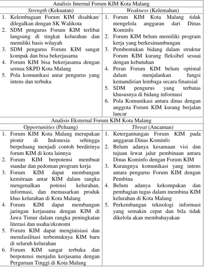 Tabel 1. Matrik SWOT Kondisi dan Potensi Forum KIM Kota Malang  Analisis Internal Forum KIM Kota Malang 
