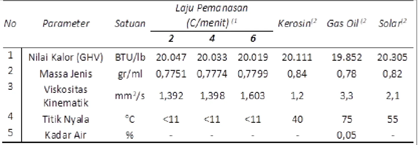 Tabel 2. Kualitas Minyak Hasil Pirolisis Sampah Plastik LDPE dibandingkan dengan Bahan Bakar Minyak  Komersial 