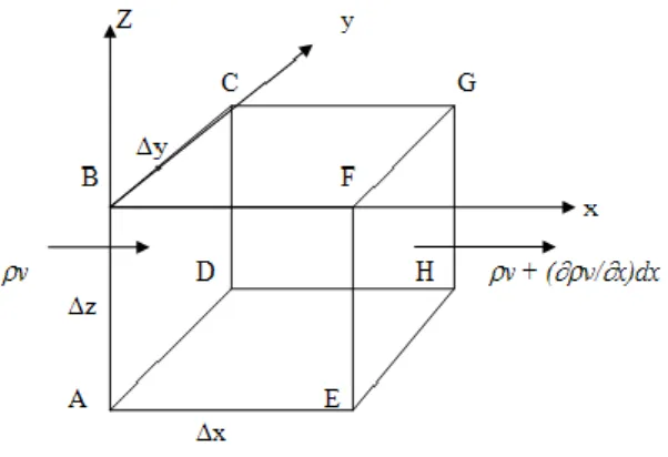 Gambar 2 Sistem koordinat volume kontrol akifer  (Notodarmojo, 2005) 