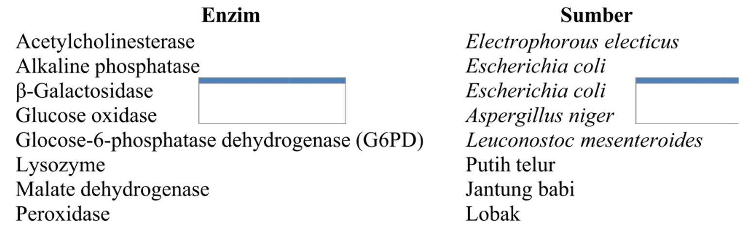 Tabel 1. Enzim-enzim yang Digunakan pada EIA 2