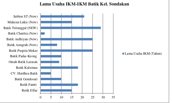 Gambar 3 Grafik Lama Usaha IKM-IKM Batik Kelurahan Sondakan 