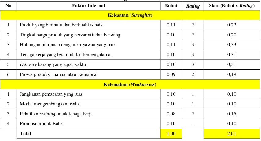 Tabel 1 Tabel Perhitungan Skor Faktor Internal 