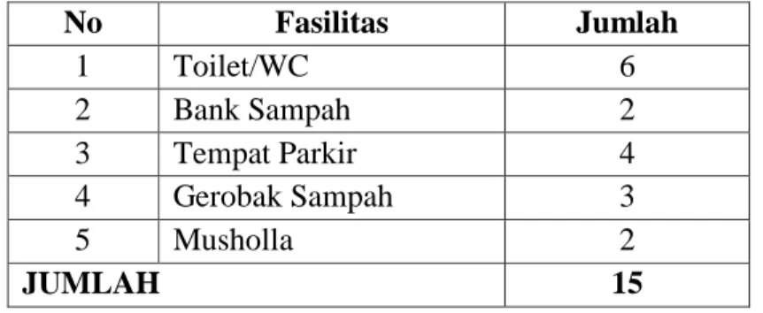 Tabel 4.  Jumlah Fasilitas di Pasar Tanjung Tahun 2016  No  Fasilitas  Jumlah  1  Toilet/WC  6  2  Bank Sampah  2  3  Tempat Parkir  4  4  Gerobak Sampah  3  5  Musholla  2  JUMLAH  15 