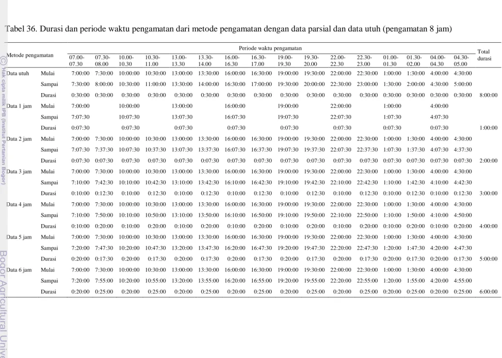 Tabel 36. Durasi dan periode waktu pengamatan dari metode pengamatan dengan data parsial dan data utuh (pengamatan 8 jam) 