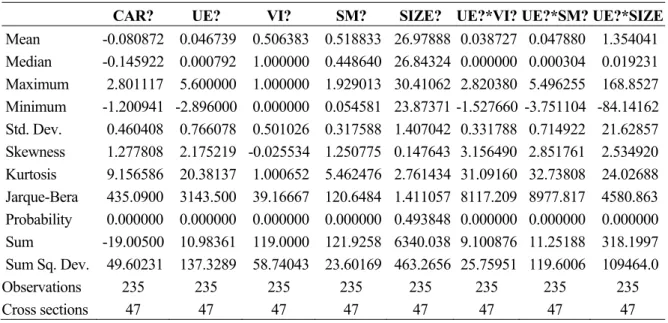 Tabel 1 Statistik Deskriptif Data dalam Model 1 dan Model 2  Model 1: 