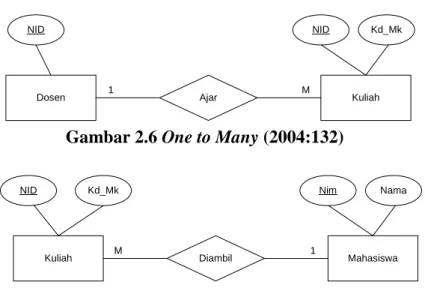 Gambar 2.7 Many to One (2004:132)