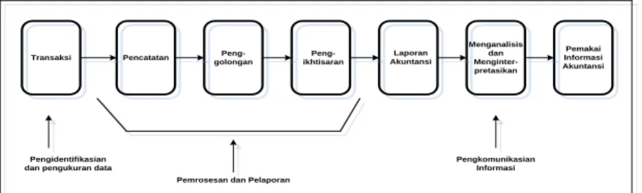 Gambar 2.1 Proses Akuntansi.(2004:20) 