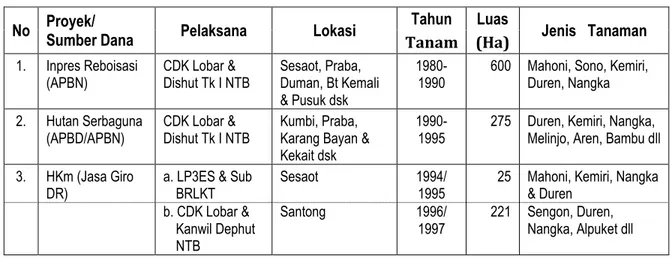 Tabel  2.5.    Gambaran Hasil Rehabilitasi Hutan Sebelum Terbentuknya KPH Rinjani  Barat (Tahun 1980-2009) 