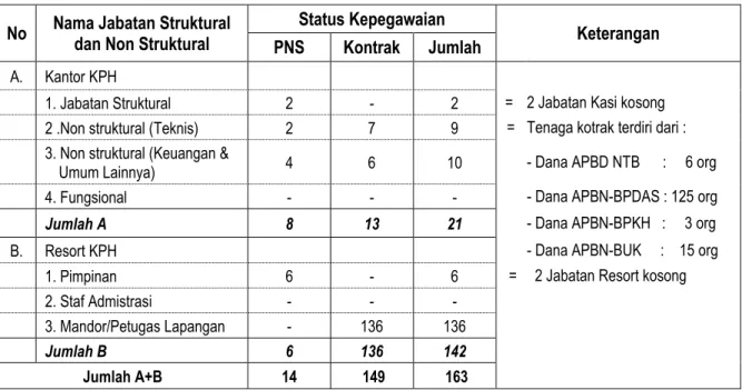 Tabel 2.6.  Kondisi SDM KPHL Rinjani Barat menurut Status Kepegawaian Tahun 2013 