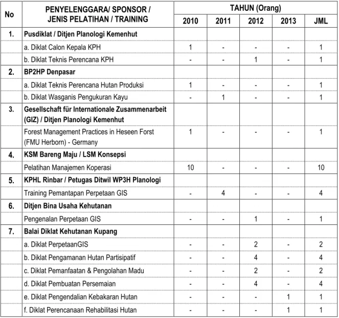 Tabel 2.7.    Jumlah dan Jenis Pelatihan/Training SDM KPHL Rinjani Barat 2010-2013 