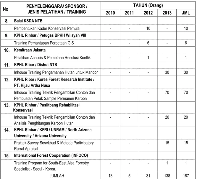 Tabel 2.8.    Jumlah dan Jenis Sarana Prasarana KPHL Rinjani Barat 2010-2013 
