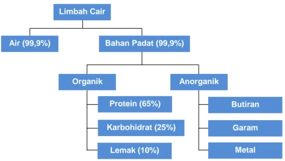 Gambar Diagram Komposisi Air Limbah  (Sumber : Sugiharto, 1987) 