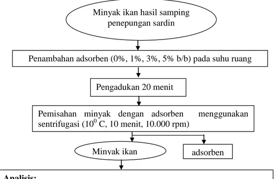 Gambar 1 Diagram alir prosedur pemurnian minyak ikan Analisis: 